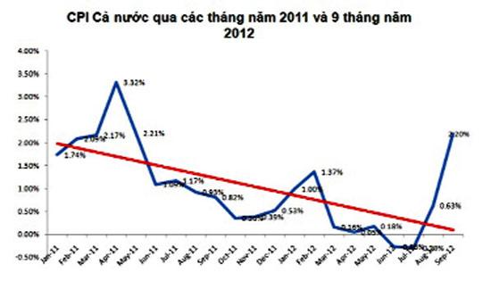 Phú Điền- CPI 9 tháng đầu năm 2012