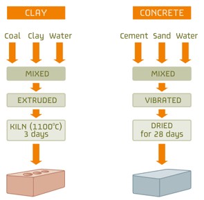 Phú Điền- So sánh quy trình sản xuất gạch tuynel và block